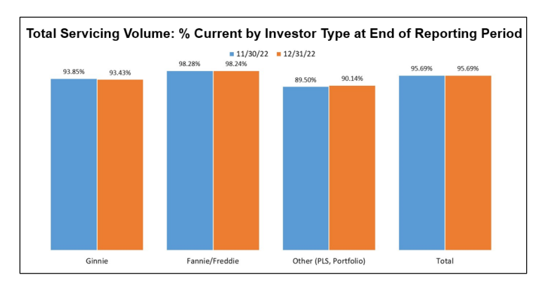 Forbearances may have reached a floor – MBA